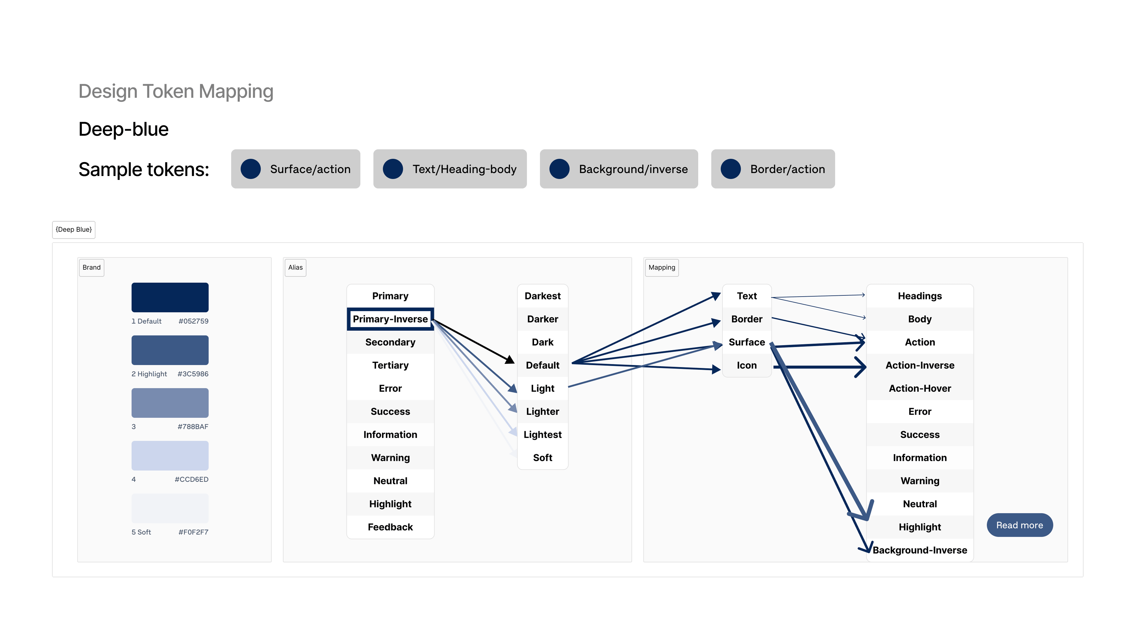OMV design token mapping, brand, alias, and mapping layers